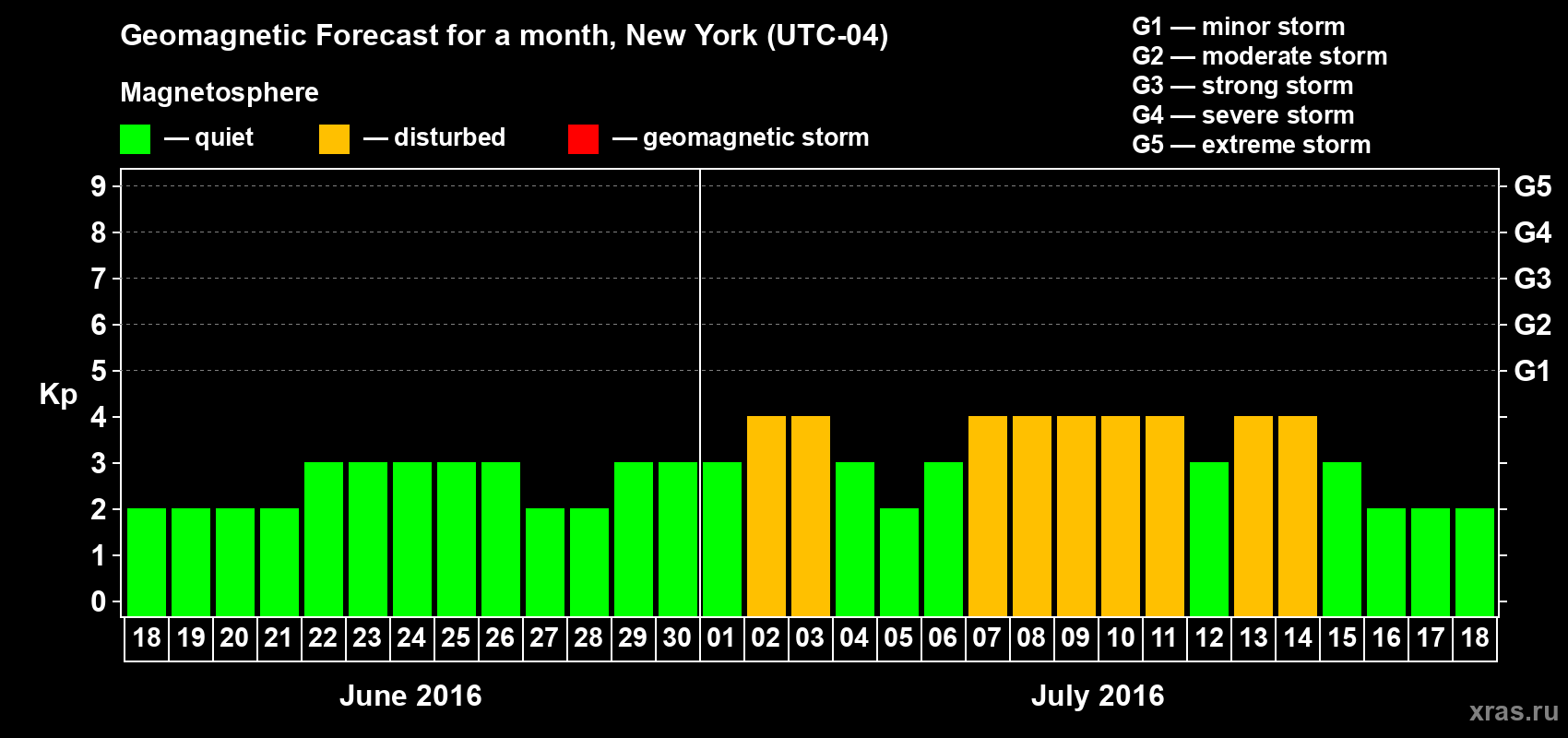 Forecast of the daily maximal value of geomagnetic index Kp for <b>1 month</b> (31 days) <b>from Jun 18, 2016 to Jul 18, 2016</b>