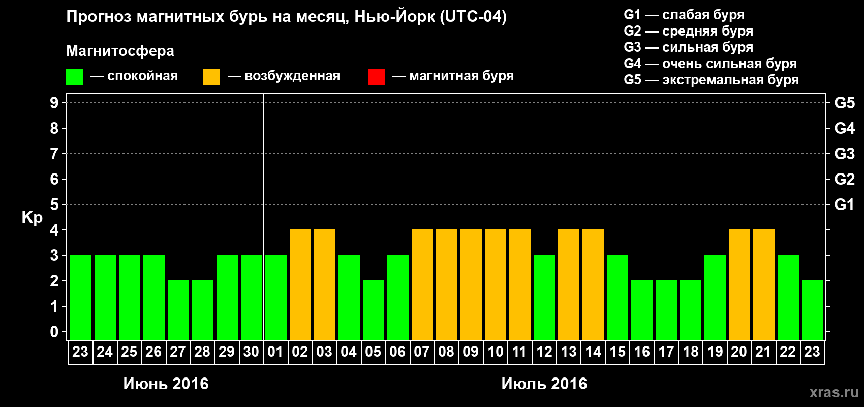 Прогноз максимального суточного геомагнитного индекса Kp на <b>1 месяц</b> (31 день) <b>с 23 июня по 23 июля 2016 г</b>