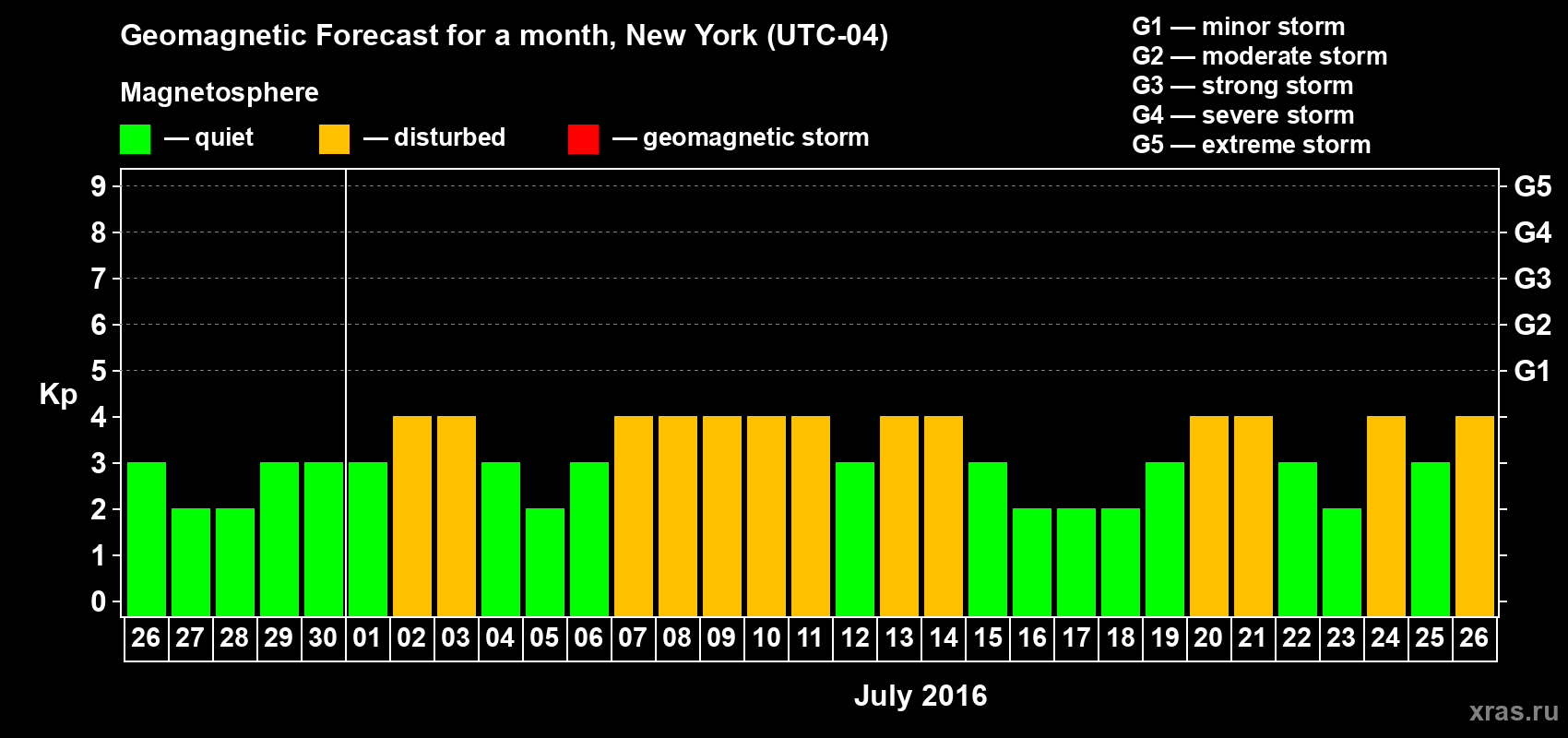Forecast of the daily maximal value of geomagnetic index Kp for <b>1 month</b> (31 days) <b>from Jun 26, 2016 to Jul 26, 2016</b>