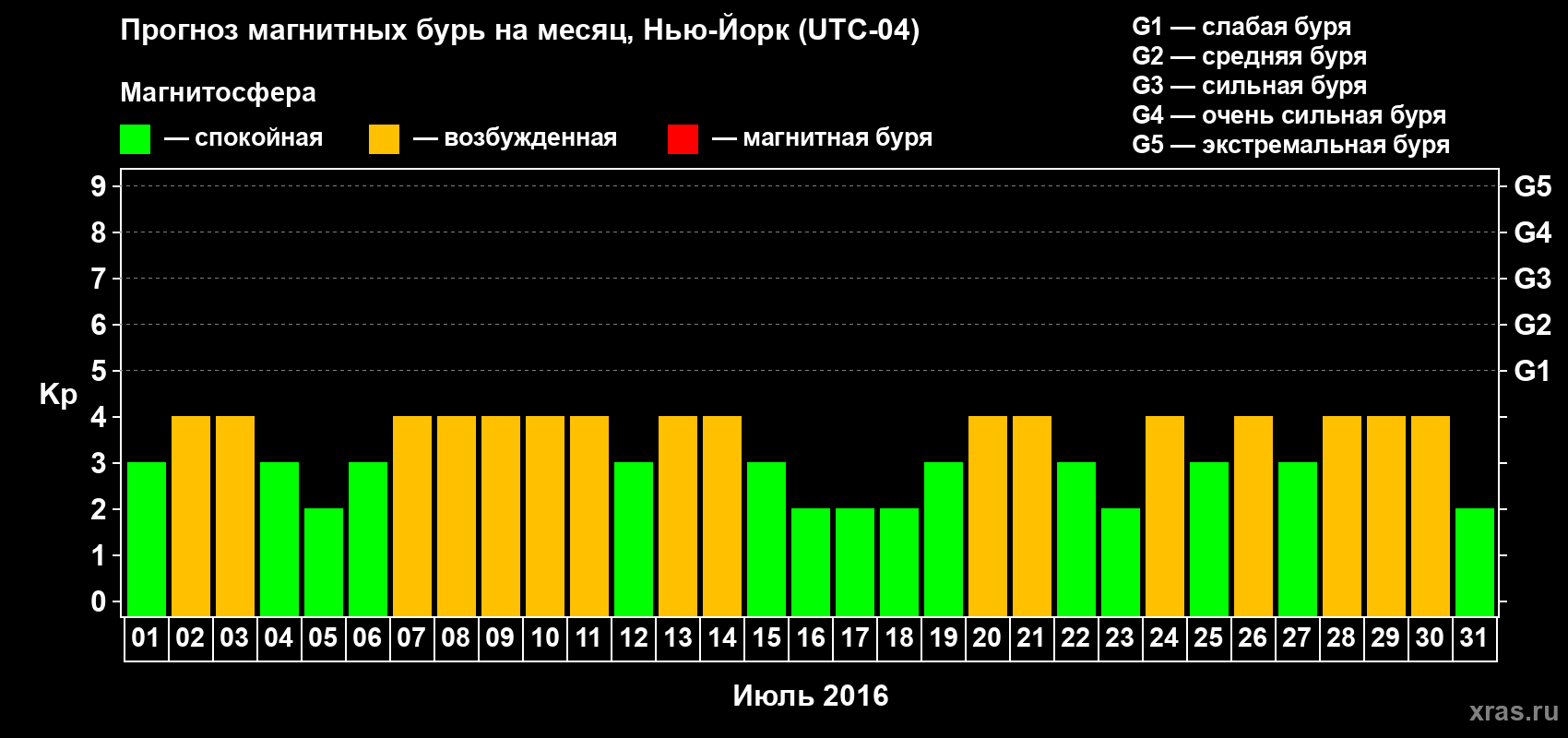Прогноз максимального суточного геомагнитного индекса Kp на <b>1 месяц</b> (31 день) <b>с 01 июля по 31 июля 2016 г</b>