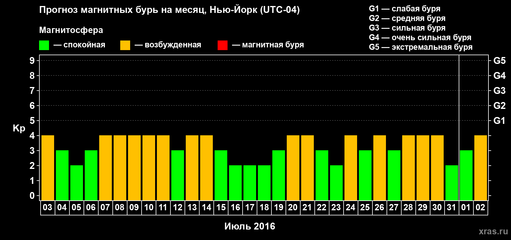 Прогноз максимального суточного геомагнитного индекса Kp на <b>1 месяц</b> (31 день) <b>с 03 июля по 02 августа 2016 г</b>