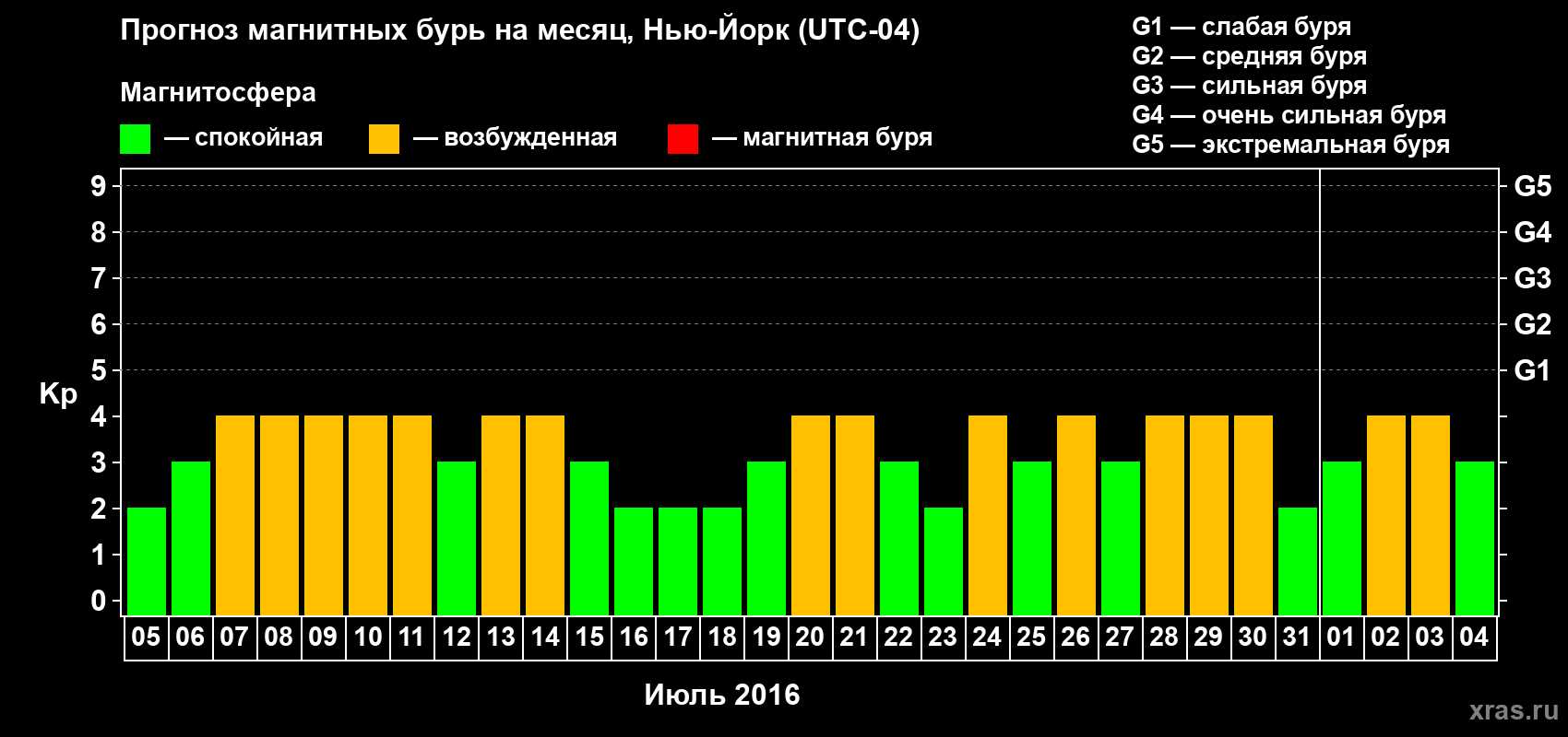 Прогноз максимального суточного геомагнитного индекса Kp на <b>1 месяц</b> (31 день) <b>с 05 июля по 04 августа 2016 г</b>