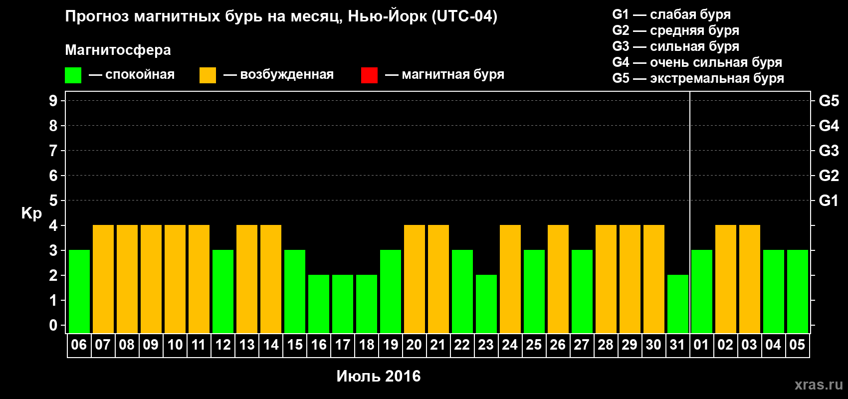 Прогноз максимального суточного геомагнитного индекса Kp на <b>1 месяц</b> (31 день) <b>с 06 июля по 05 августа 2016 г</b>