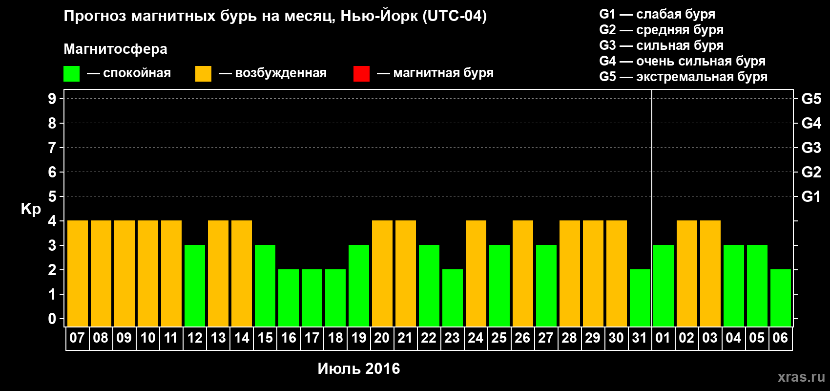 Прогноз максимального суточного геомагнитного индекса Kp на <b>1 месяц</b> (31 день) <b>с 07 июля по 06 августа 2016 г</b>