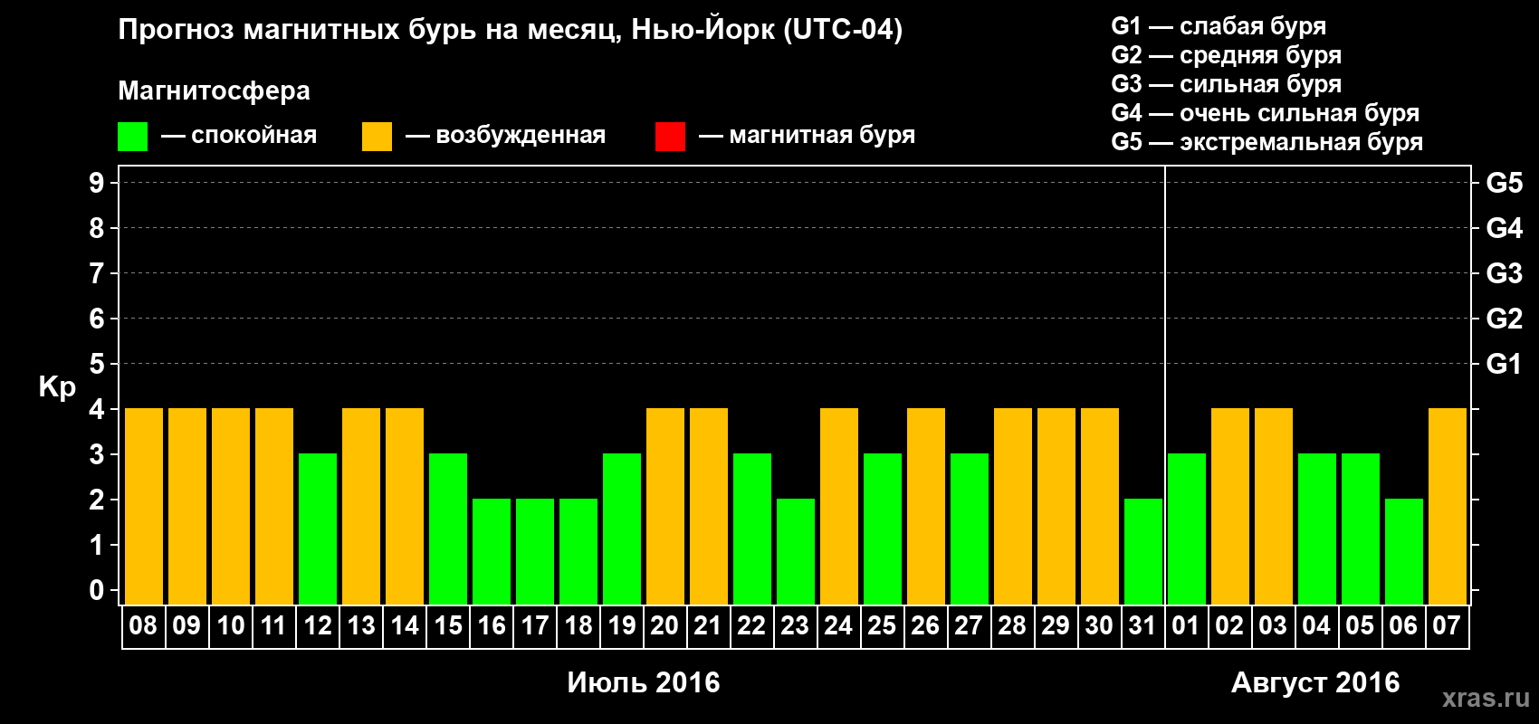 Прогноз максимального суточного геомагнитного индекса Kp на <b>1 месяц</b> (31 день) <b>с 08 июля по 07 августа 2016 г</b>