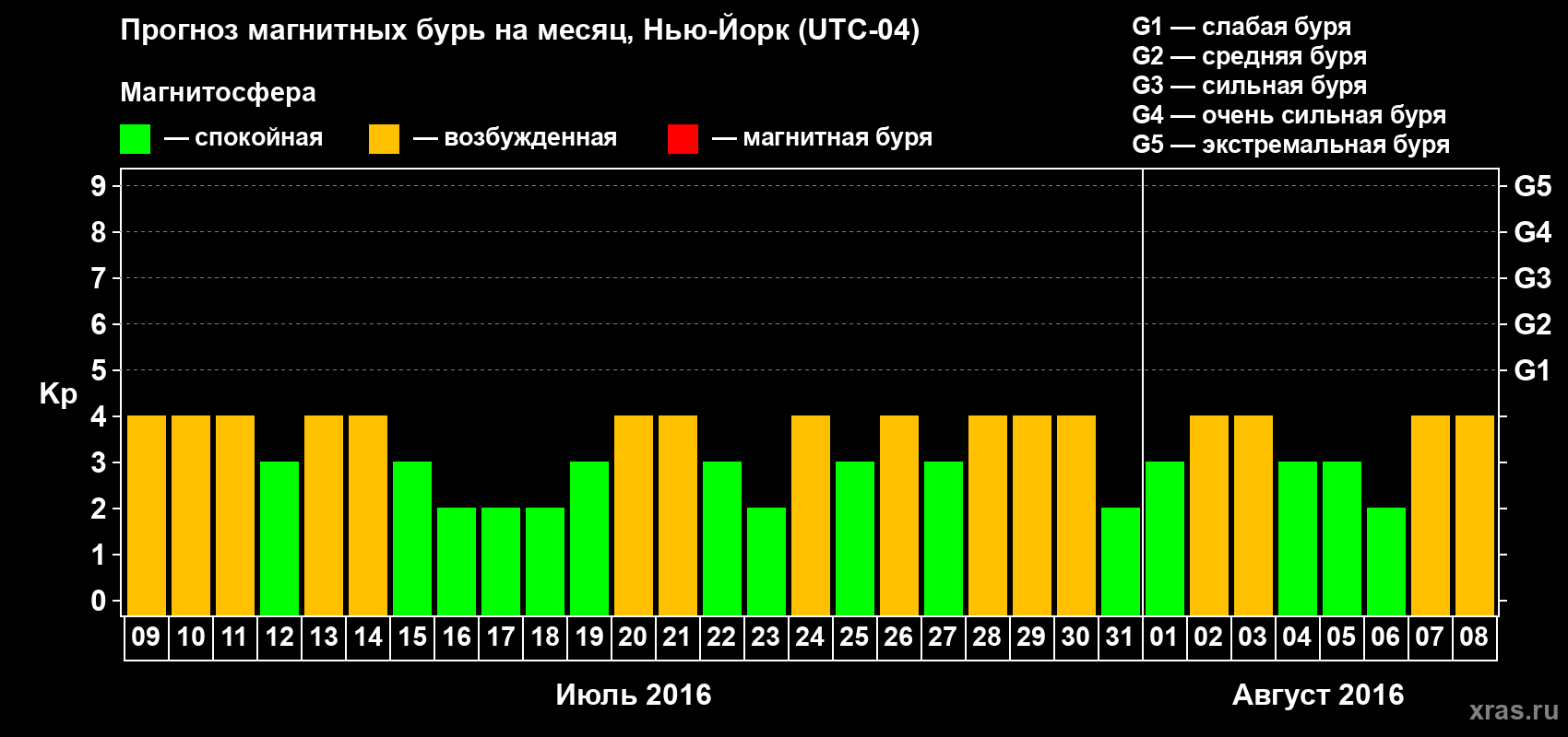 Прогноз максимального суточного геомагнитного индекса Kp на <b>1 месяц</b> (31 день) <b>с 09 июля по 08 августа 2016 г</b>