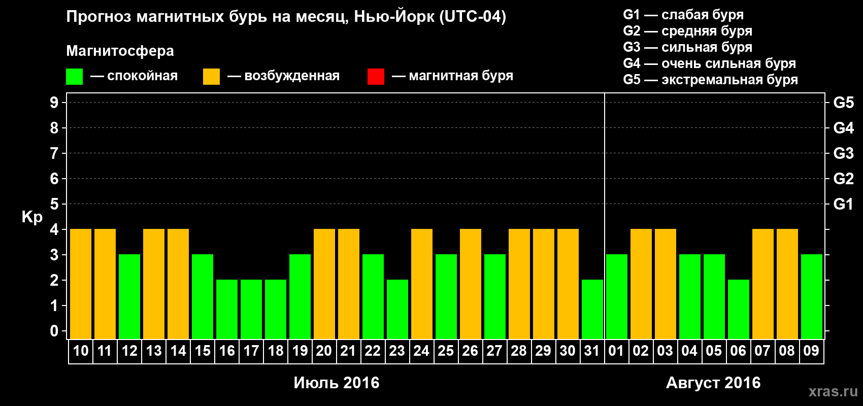 Прогноз максимального суточного геомагнитного индекса Kp на <b>1 месяц</b> (31 день) <b>с 10 июля по 09 августа 2016 г</b>