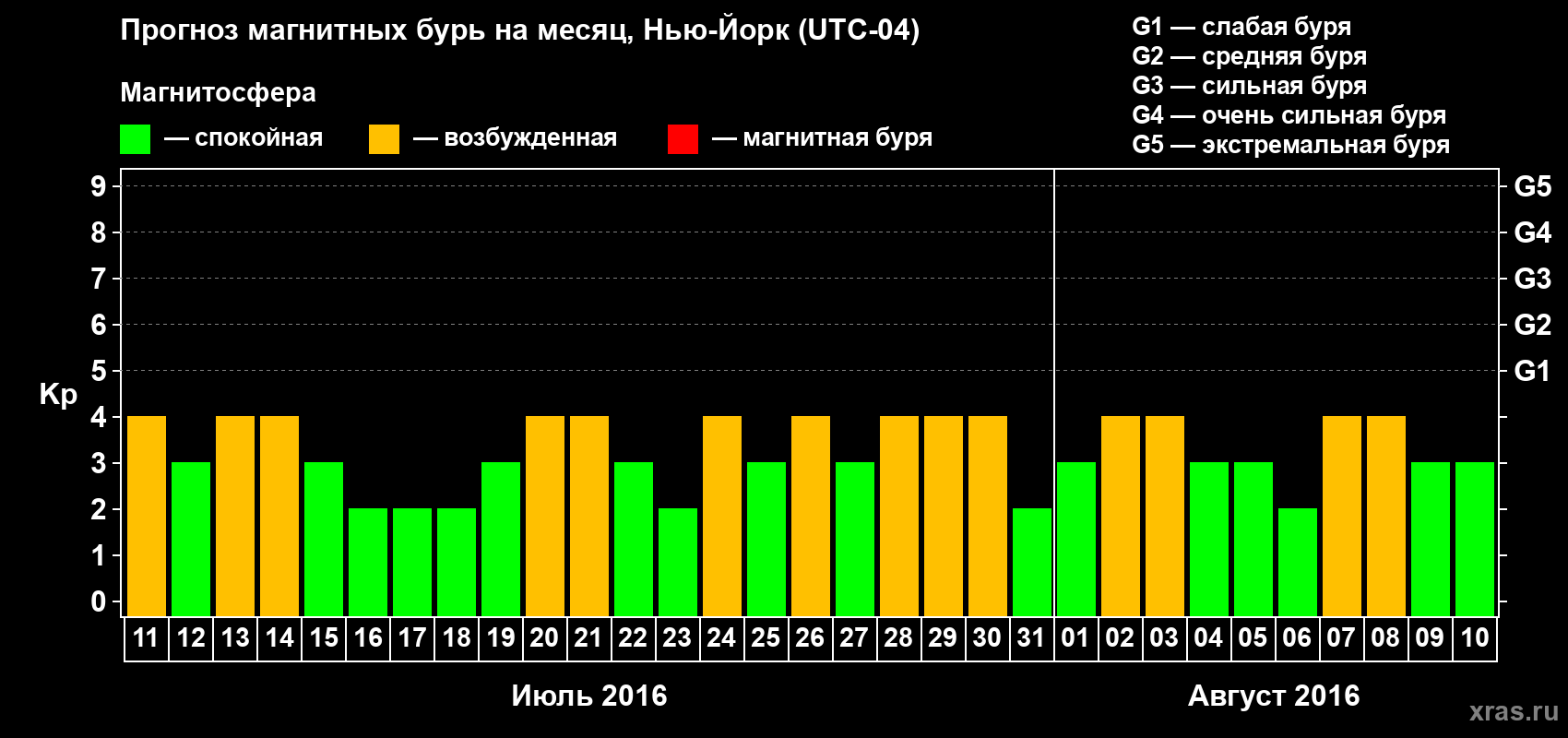 Прогноз максимального суточного геомагнитного индекса Kp на <b>1 месяц</b> (31 день) <b>с 11 июля по 10 августа 2016 г</b>