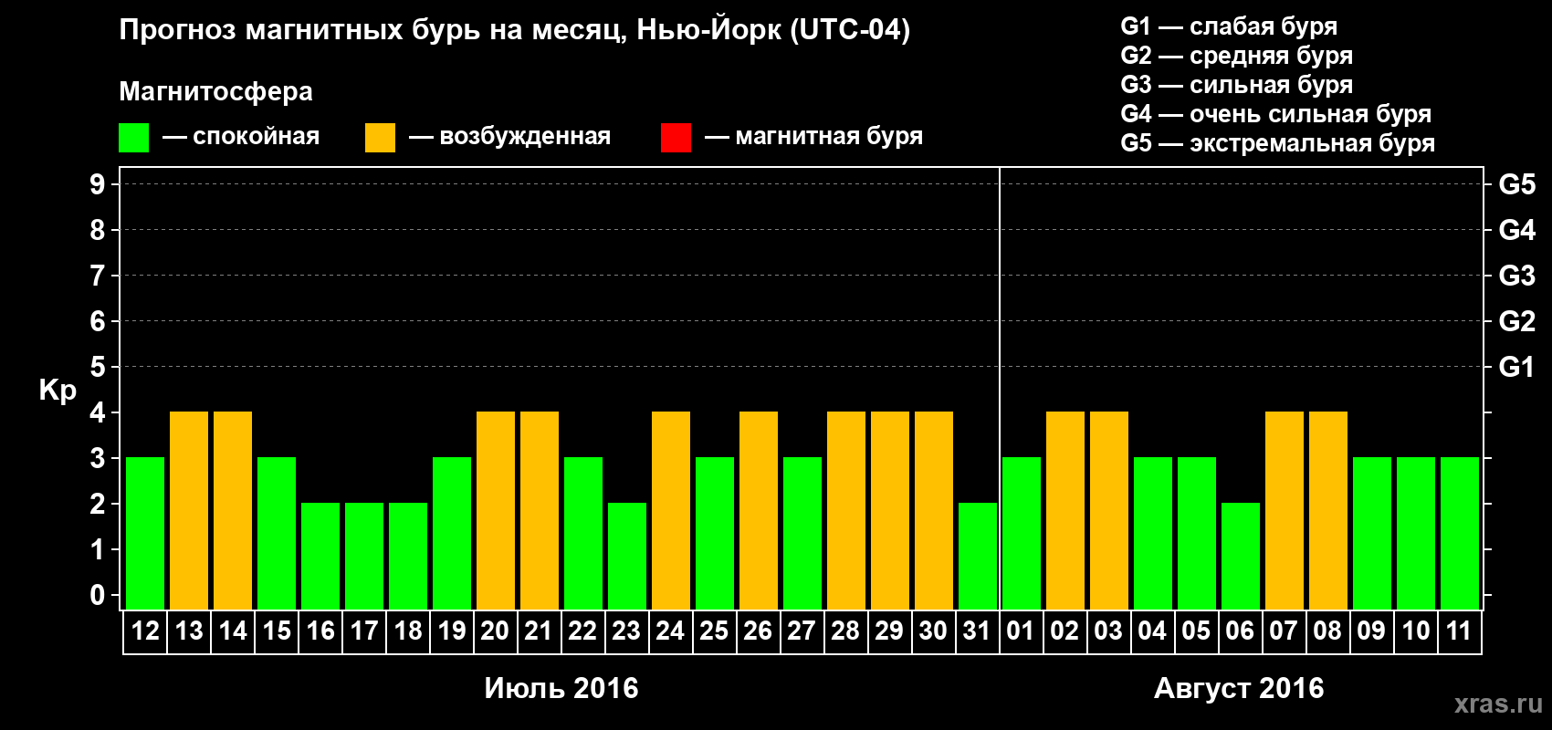 Прогноз максимального суточного геомагнитного индекса Kp на <b>1 месяц</b> (31 день) <b>с 12 июля по 11 августа 2016 г</b>