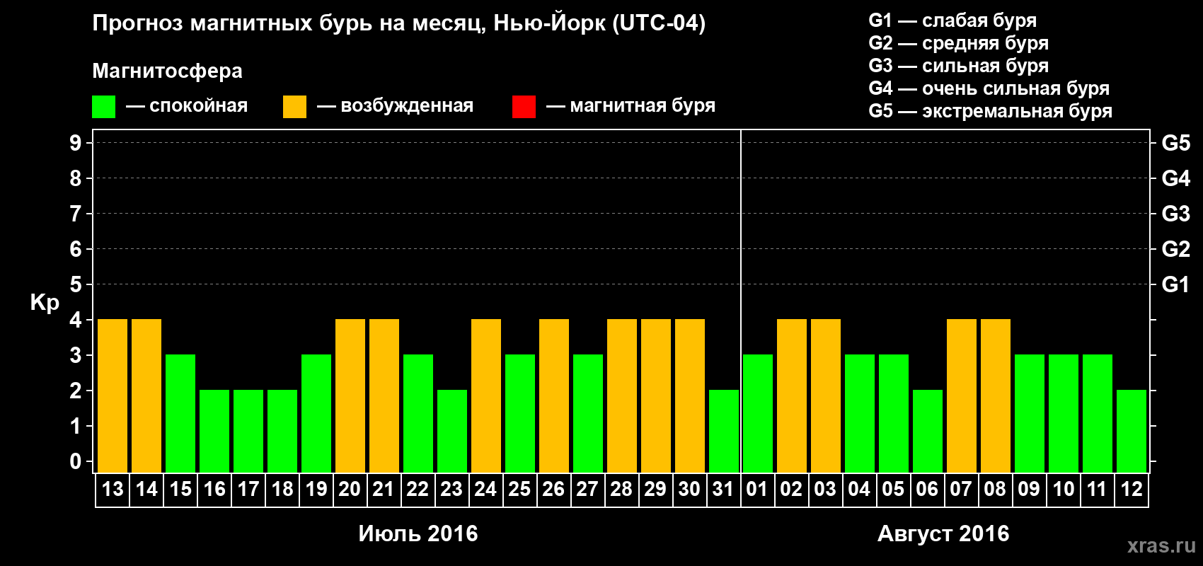 Прогноз максимального суточного геомагнитного индекса Kp на <b>1 месяц</b> (31 день) <b>с 13 июля по 12 августа 2016 г</b>