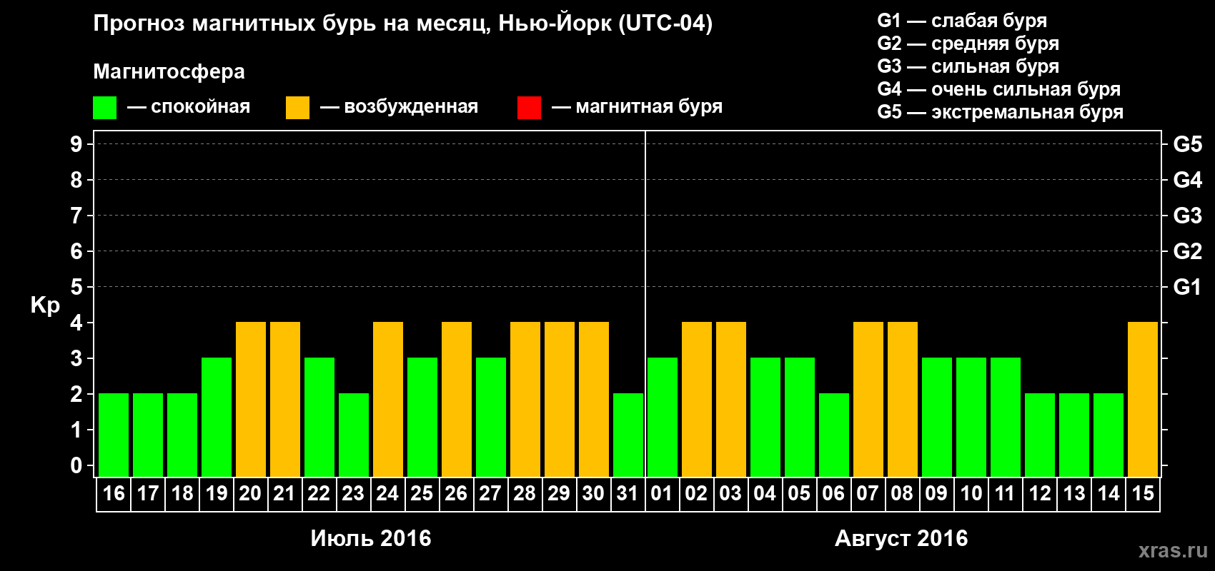 Прогноз максимального суточного геомагнитного индекса Kp на <b>1 месяц</b> (31 день) <b>с 16 июля по 15 августа 2016 г</b>