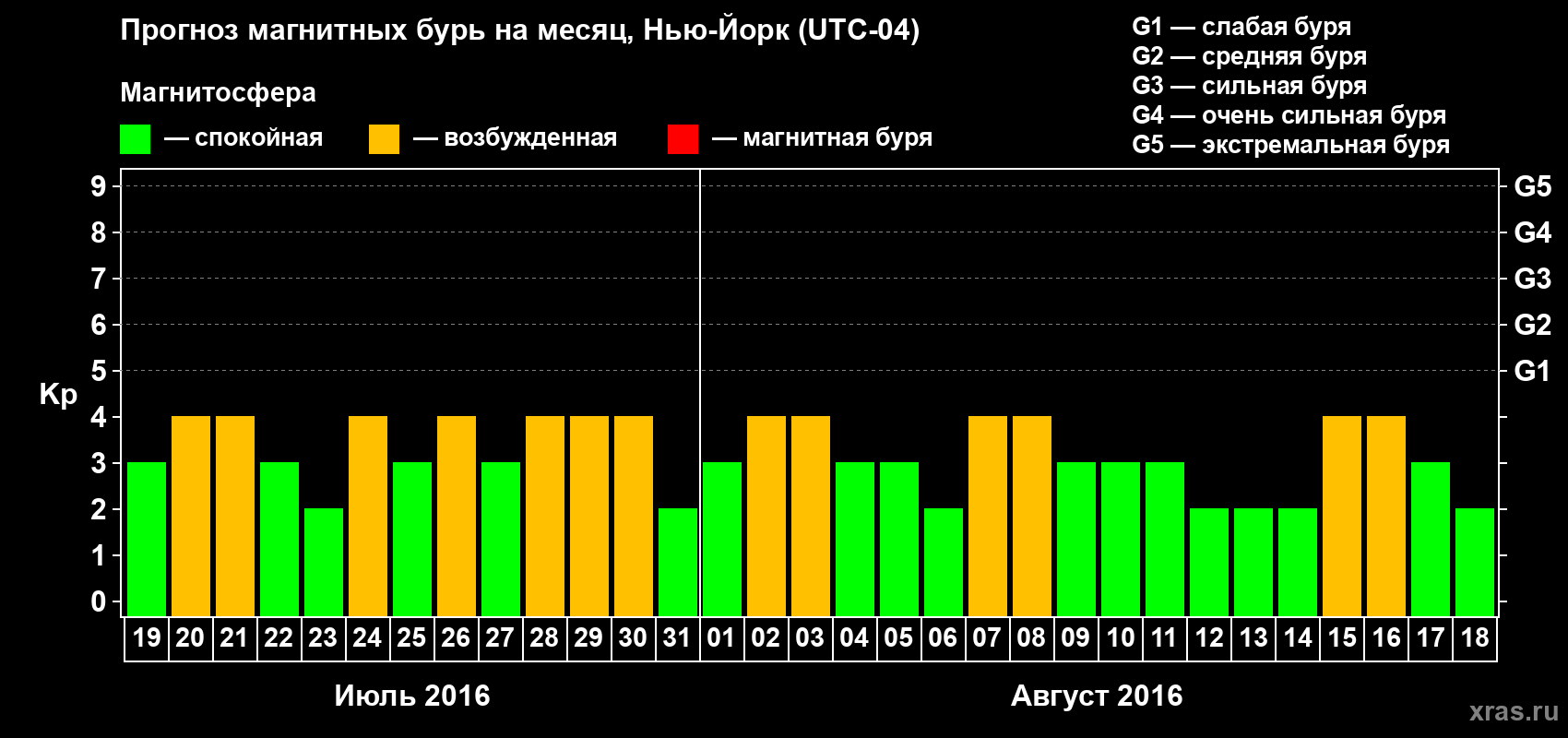 Прогноз максимального суточного геомагнитного индекса Kp на <b>1 месяц</b> (31 день) <b>с 19 июля по 18 августа 2016 г</b>