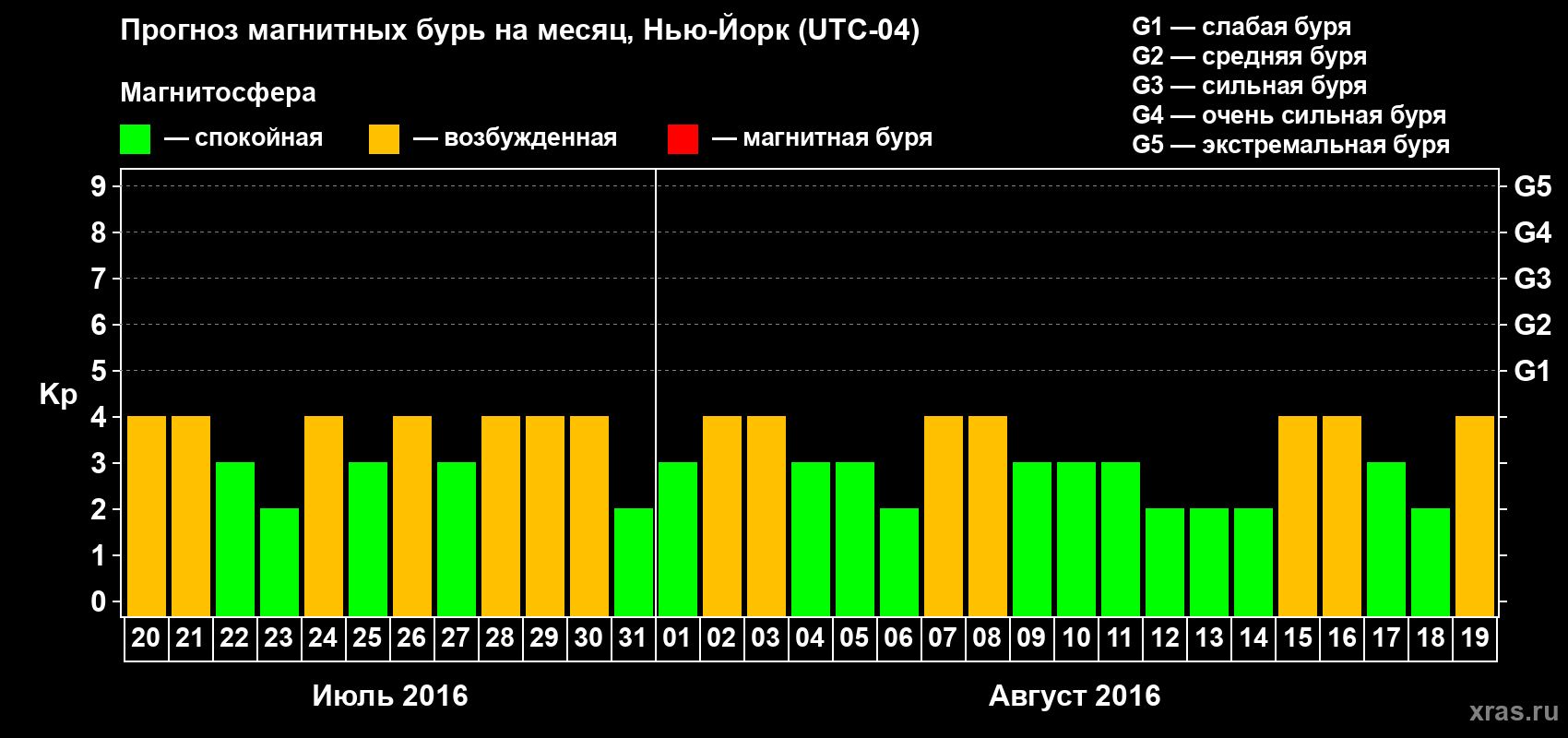 Прогноз максимального суточного геомагнитного индекса Kp на <b>1 месяц</b> (31 день) <b>с 20 июля по 19 августа 2016 г</b>