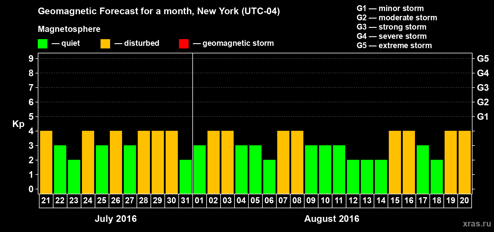 Forecast of the daily maximal value of geomagnetic index Kp for <b>1 month</b> (31 days) <b>from Jul 21, 2016 to Aug 20, 2016</b>