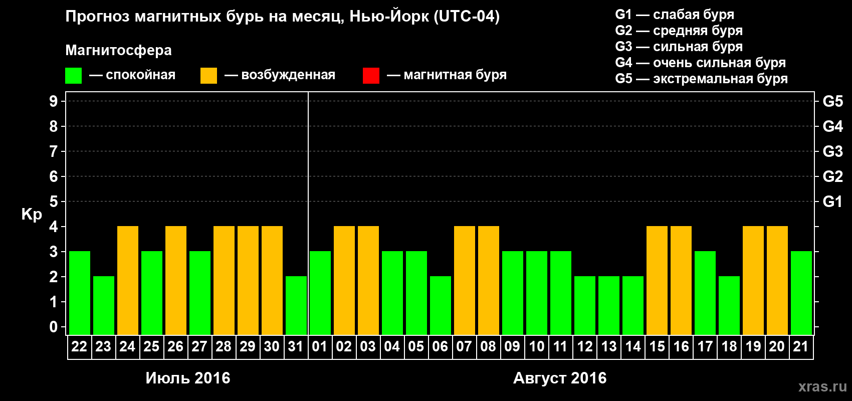 Прогноз максимального суточного геомагнитного индекса Kp на <b>1 месяц</b> (31 день) <b>с 22 июля по 21 августа 2016 г</b>