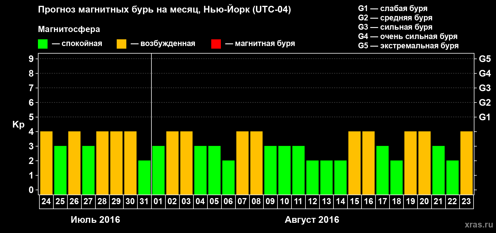 Прогноз максимального суточного геомагнитного индекса Kp на <b>1 месяц</b> (31 день) <b>с 24 июля по 23 августа 2016 г</b>