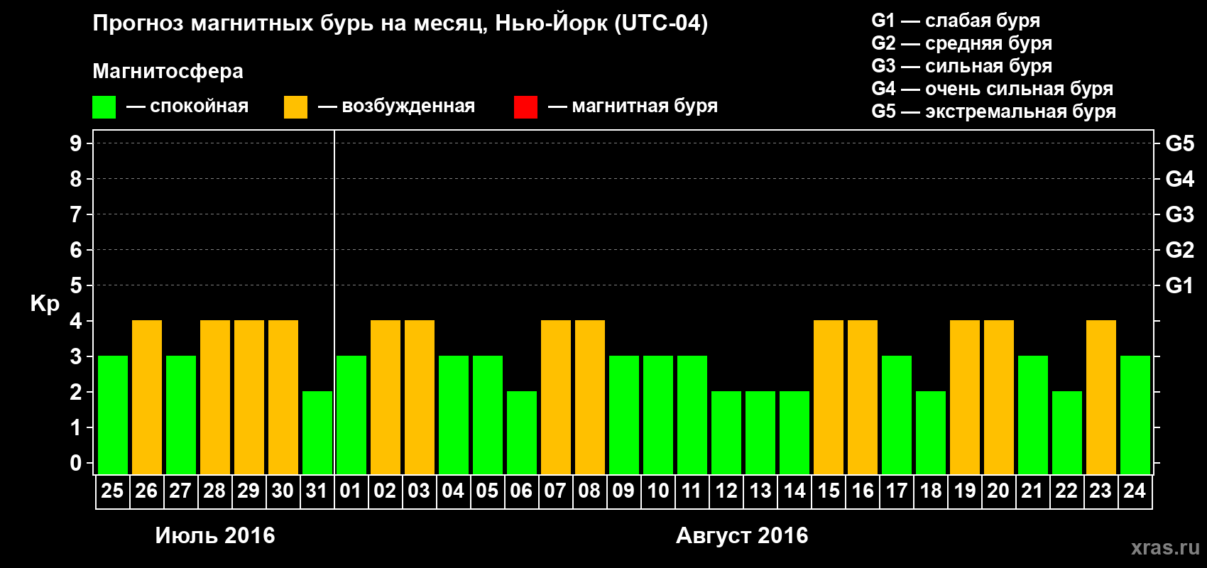 Прогноз максимального суточного геомагнитного индекса Kp на <b>1 месяц</b> (31 день) <b>с 25 июля по 24 августа 2016 г</b>