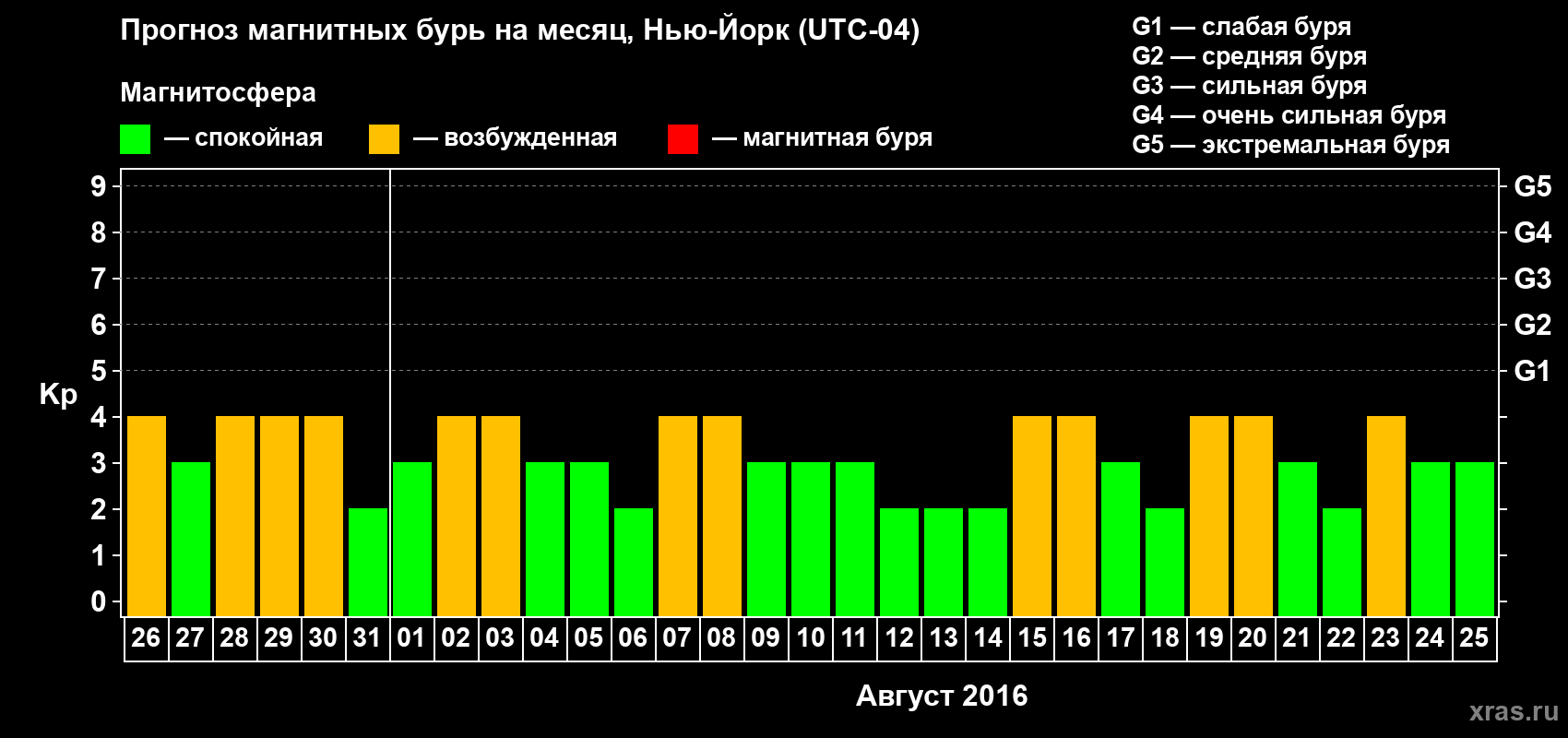 Прогноз максимального суточного геомагнитного индекса Kp на <b>1 месяц</b> (31 день) <b>с 26 июля по 25 августа 2016 г</b>