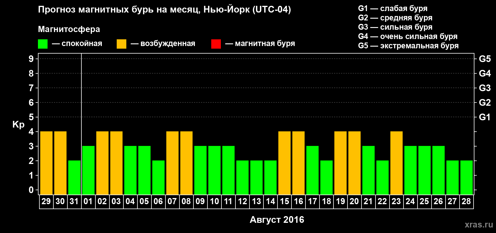 Прогноз максимального суточного геомагнитного индекса Kp на <b>1 месяц</b> (31 день) <b>с 29 июля по 28 августа 2016 г</b>