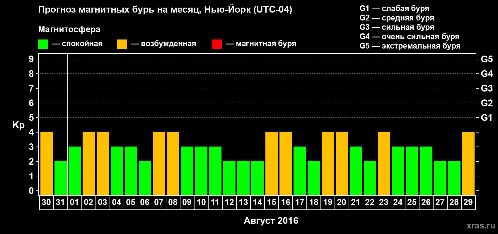 Прогноз максимального суточного геомагнитного индекса Kp на <b>1 месяц</b> (31 день) <b>с 30 июля по 29 августа 2016 г</b>