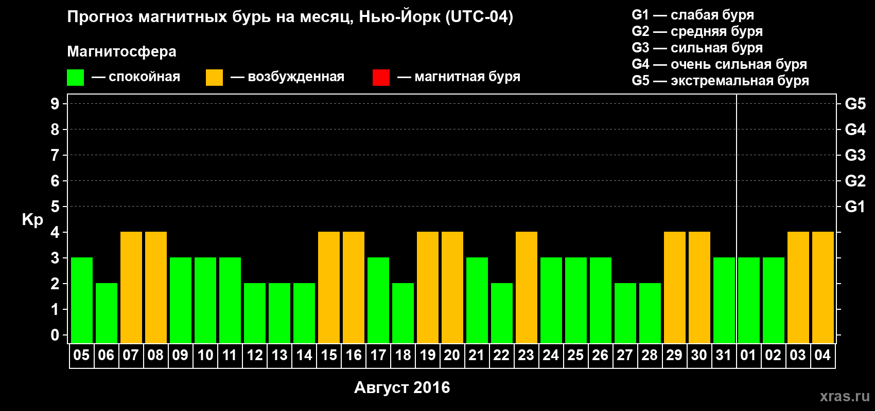 Прогноз максимального суточного геомагнитного индекса&nbsp;Kp на <b>1 месяц</b> (31 день) <b>с 05 августа по 04 сентября 2016 г</b>