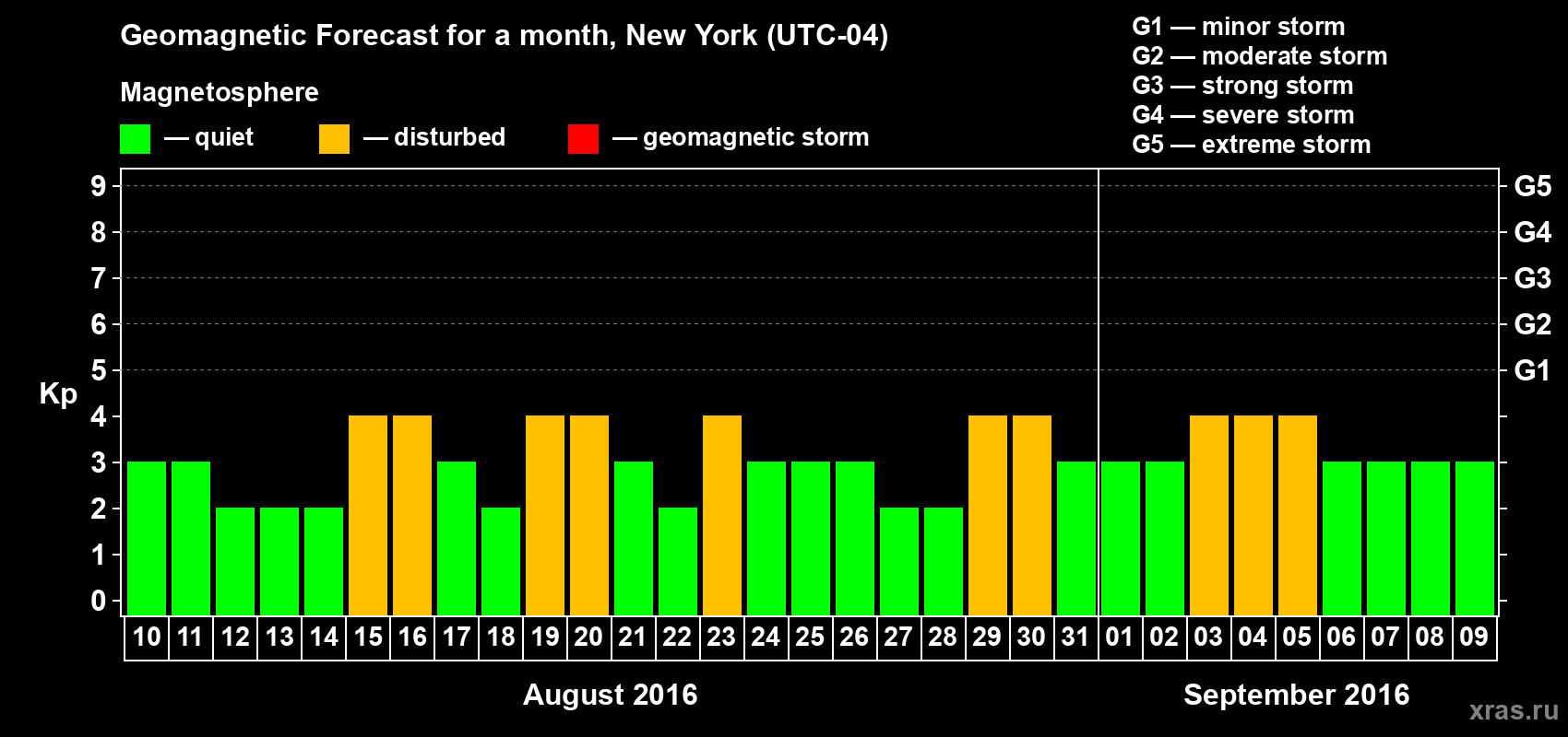 Forecast of the daily maximal value of geomagnetic index Kp for <b>1 month</b> (31 days) <b>from Aug 10, 2016 to Sep 09, 2016</b>