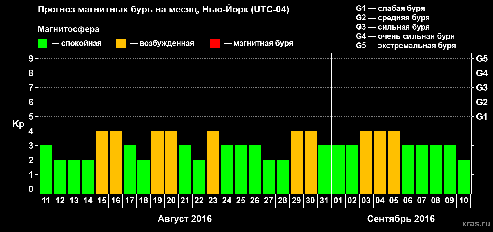 Прогноз максимального суточного геомагнитного индекса Kp на <b>1 месяц</b> (31 день) <b>с 11 августа по 10 сентября 2016 г</b>