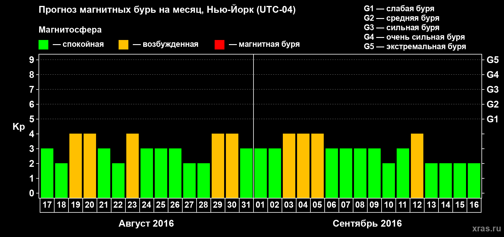 Прогноз максимального суточного геомагнитного индекса Kp на <b>1 месяц</b> (31 день) <b>с 17 августа по 16 сентября 2016 г</b>