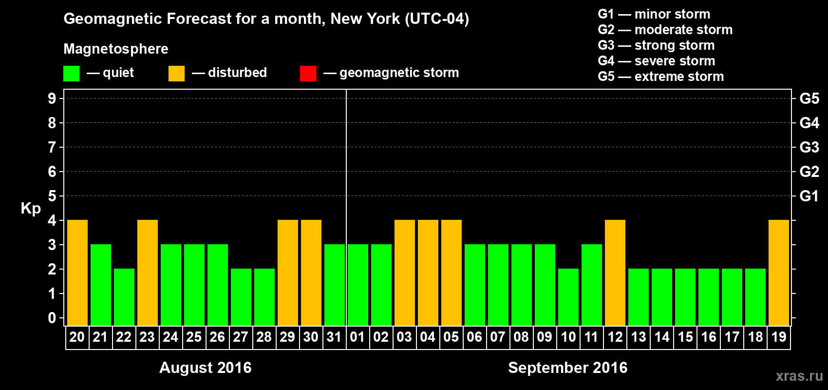 Forecast of the daily maximal value of geomagnetic index Kp for <b>1 month</b> (31 days) <b>from Aug 20, 2016 to Sep 19, 2016</b>