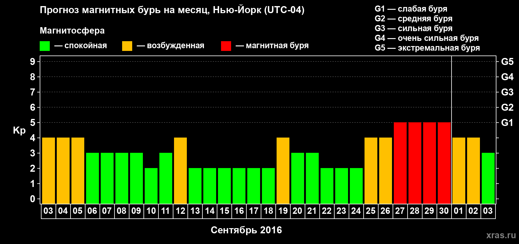 Прогноз максимального суточного геомагнитного индекса Kp на <b>1 месяц</b> (31 день) <b>с 03 сентября по 03 октября 2016 г</b>