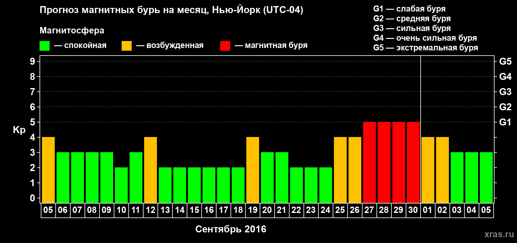 Прогноз максимального суточного геомагнитного индекса Kp на <b>1 месяц</b> (31 день) <b>с 05 сентября по 05 октября 2016 г</b>