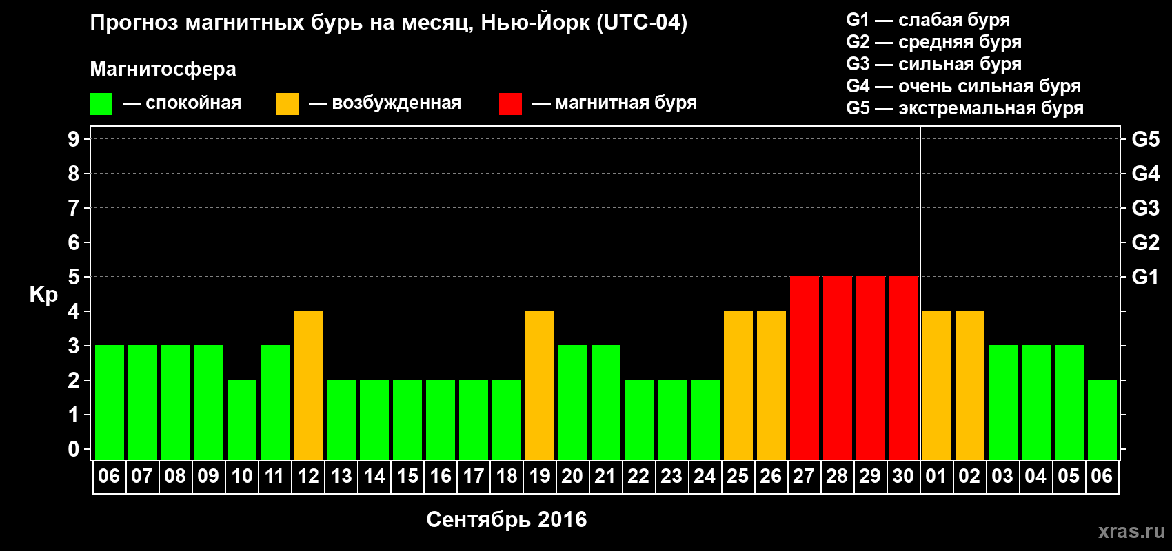 Прогноз максимального суточного геомагнитного индекса Kp на <b>1 месяц</b> (31 день) <b>с 06 сентября по 06 октября 2016 г</b>