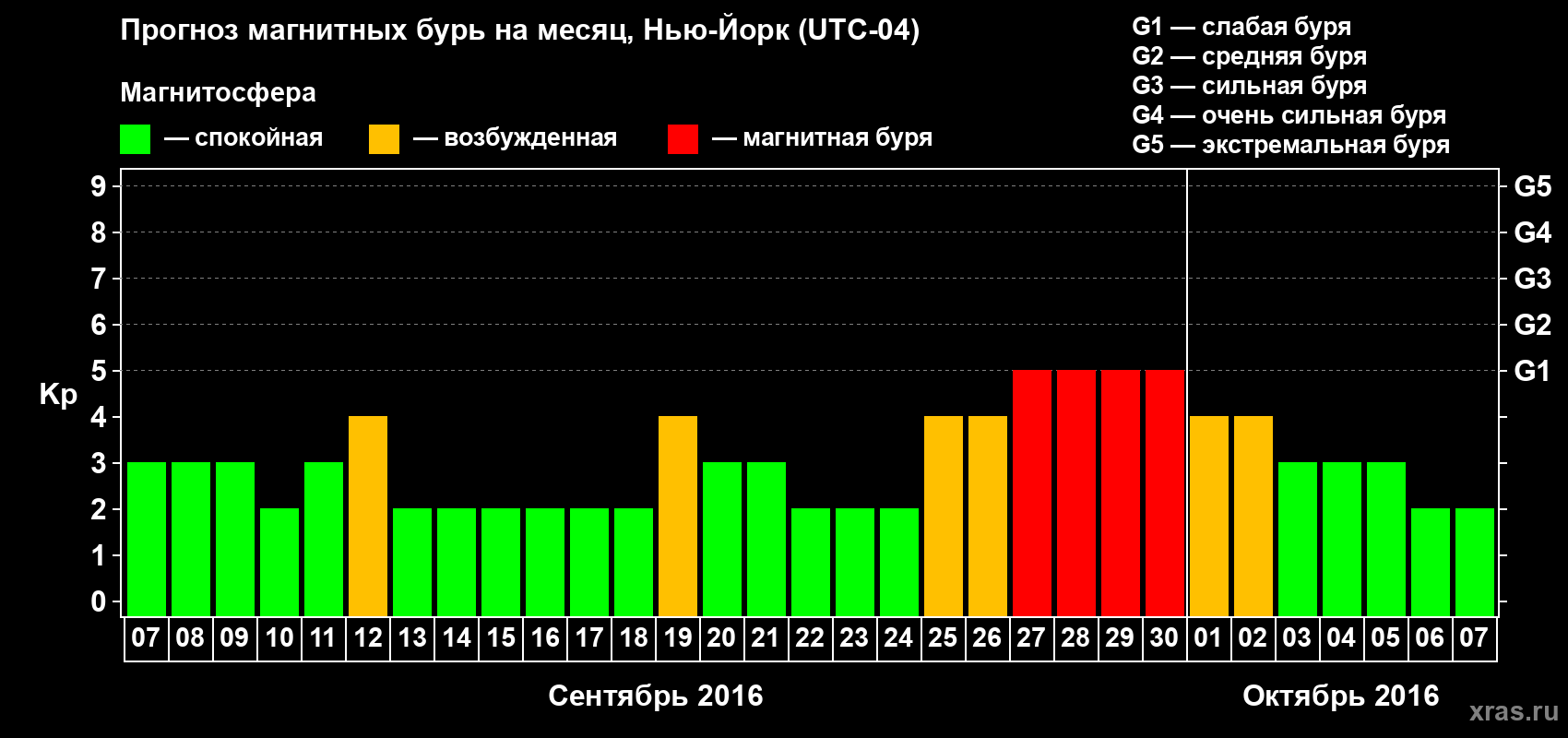Прогноз максимального суточного геомагнитного индекса Kp на <b>1 месяц</b> (31 день) <b>с 07 сентября по 07 октября 2016 г</b>