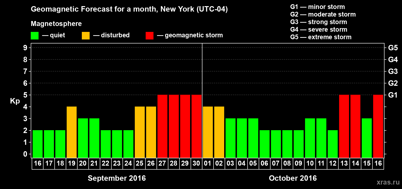 Forecast of the daily maximal value of geomagnetic index Kp for <b>1 month</b> (31 days) <b>from Sep 16, 2016 to Oct 16, 2016</b>