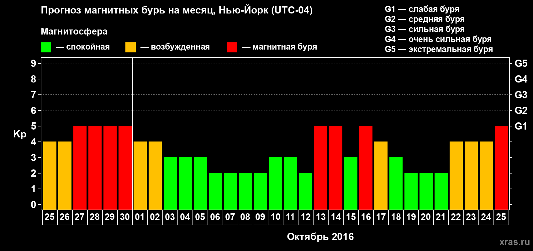 Прогноз максимального суточного геомагнитного индекса Kp на <b>1 месяц</b> (31 день) <b>с 25 сентября по 25 октября 2016 г</b>