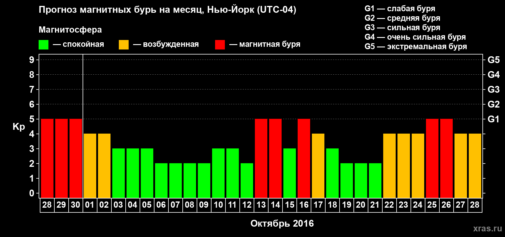 Прогноз максимального суточного геомагнитного индекса Kp на <b>1 месяц</b> (31 день) <b>с 28 сентября по 28 октября 2016 г</b>