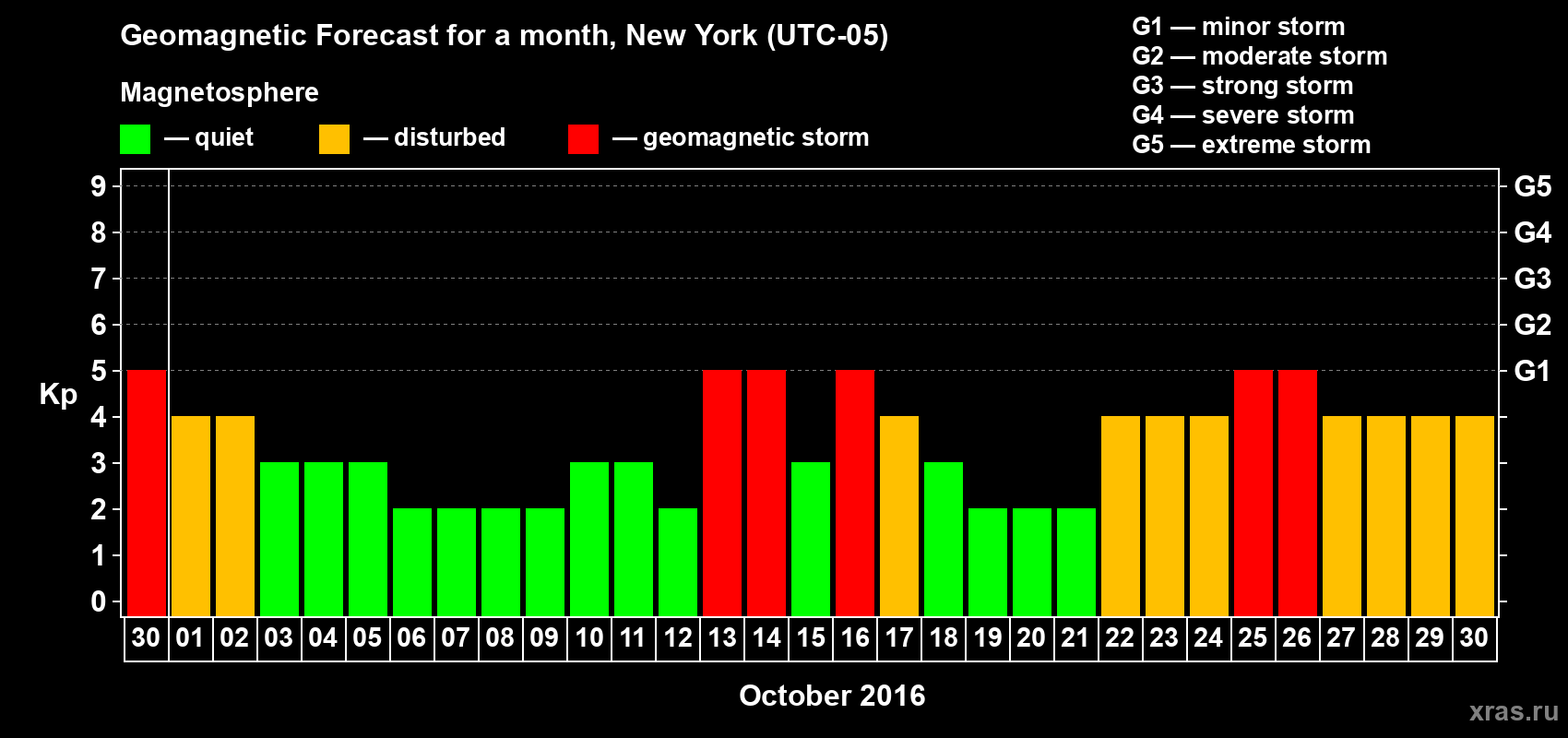 Forecast of the daily maximal value of geomagnetic index Kp for <b>1 month</b> (31 days) <b>from Sep 30, 2016 to Oct 30, 2016</b>