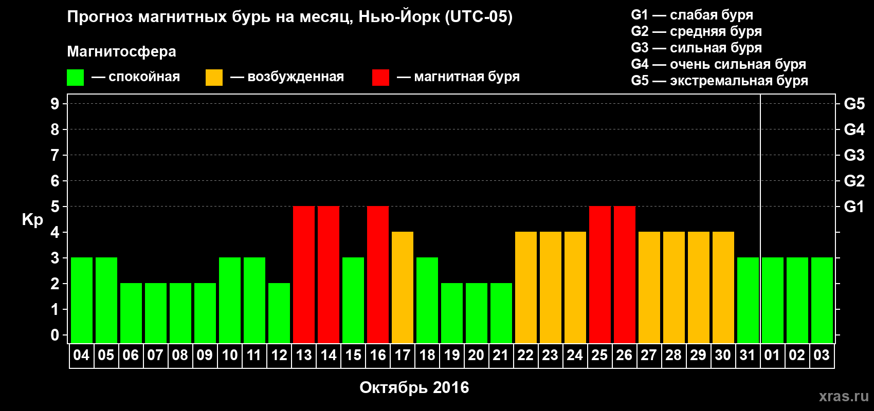 Прогноз максимального суточного геомагнитного индекса Kp на <b>1 месяц</b> (31 день) <b>с 04 октября по 03 ноября 2016 г</b>