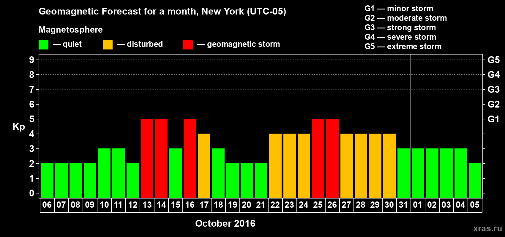 Forecast of the daily maximal value of geomagnetic index Kp for <b>1 month</b> (31 days) <b>from Oct 06, 2016 to Nov 05, 2016</b>