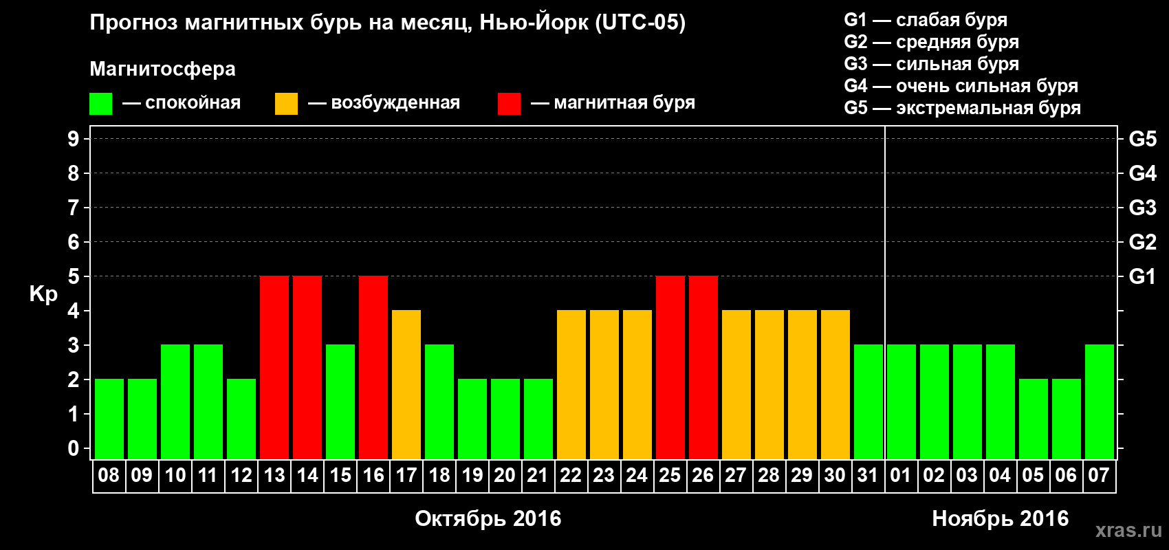 Прогноз максимального суточного геомагнитного индекса Kp на <b>1 месяц</b> (31 день) <b>с 08 октября по 07 ноября 2016 г</b>