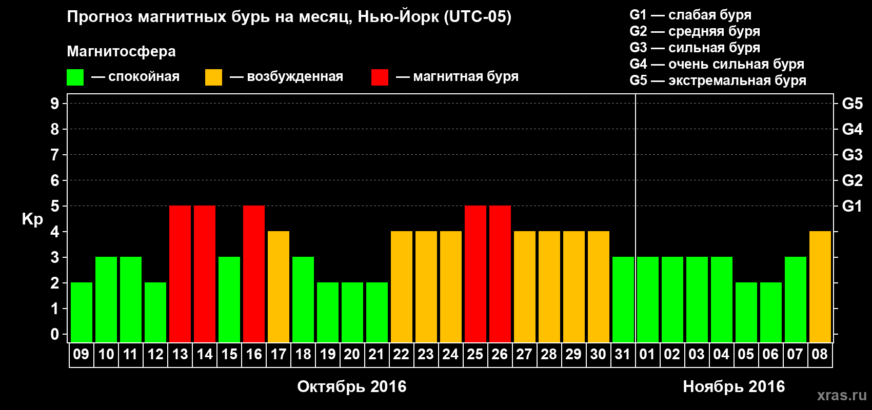 Прогноз максимального суточного геомагнитного индекса Kp на <b>1 месяц</b> (31 день) <b>с 09 октября по 08 ноября 2016 г</b>