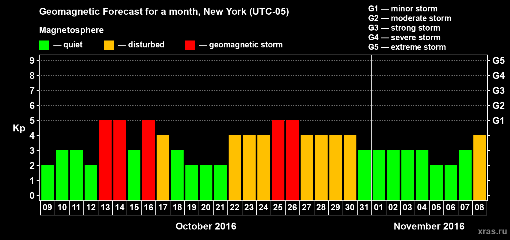 Forecast of the daily maximal value of geomagnetic index Kp for <b>1 month</b> (31 days) <b>from Oct 09, 2016 to Nov 08, 2016</b>