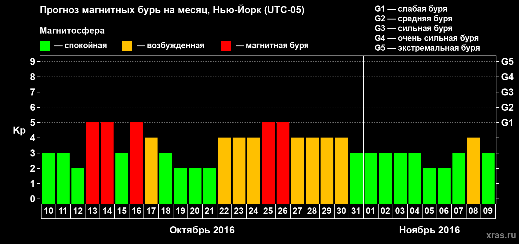 Прогноз максимального суточного геомагнитного индекса Kp на <b>1 месяц</b> (31 день) <b>с 10 октября по 09 ноября 2016 г</b>