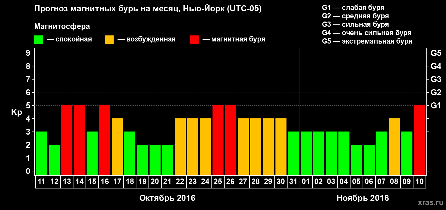 Прогноз максимального суточного геомагнитного индекса Kp на <b>1 месяц</b> (31 день) <b>с 11 октября по 10 ноября 2016 г</b>