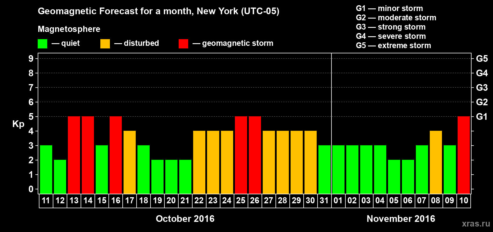 Forecast of the daily maximal value of geomagnetic index Kp for <b>1 month</b> (31 days) <b>from Oct 11, 2016 to Nov 10, 2016</b>