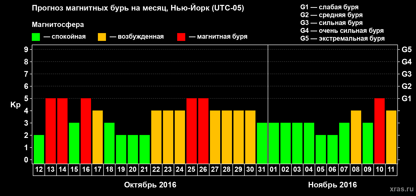 Прогноз максимального суточного геомагнитного индекса Kp на <b>1 месяц</b> (31 день) <b>с 12 октября по 11 ноября 2016 г</b>