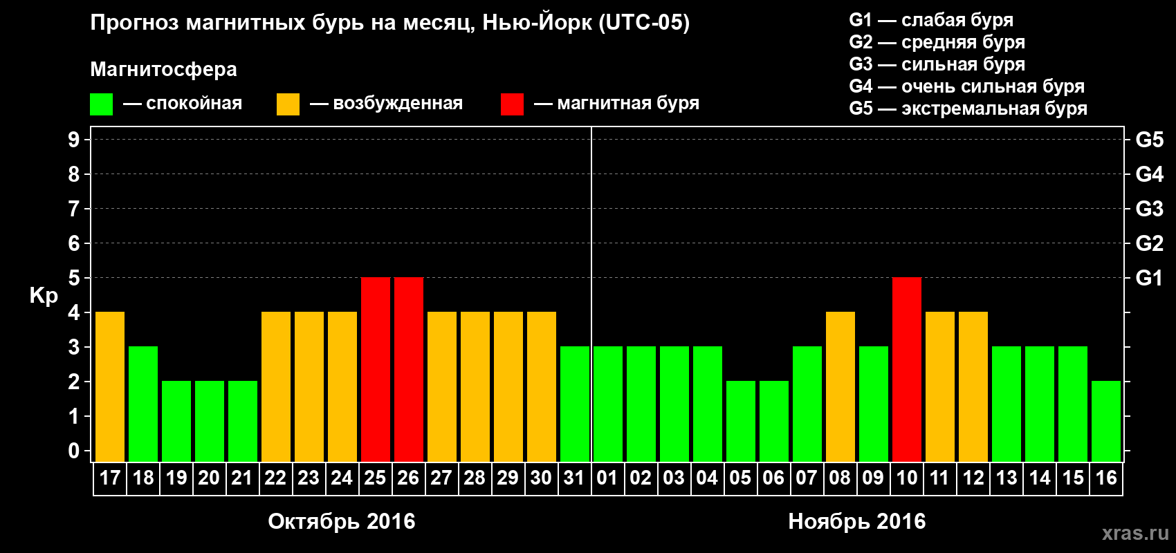 Прогноз максимального суточного геомагнитного индекса Kp на <b>1 месяц</b> (31 день) <b>с 17 октября по 16 ноября 2016 г</b>