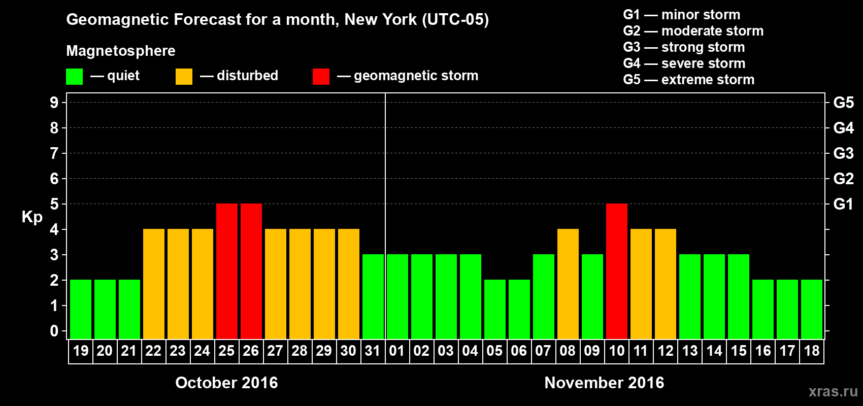 Forecast of the daily maximal value of geomagnetic index Kp for <b>1 month</b> (31 days) <b>from Oct 19, 2016 to Nov 18, 2016</b>