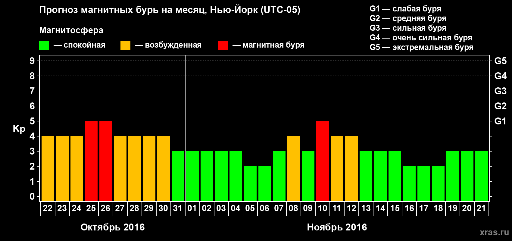 Прогноз максимального суточного геомагнитного индекса Kp на <b>1 месяц</b> (31 день) <b>с 22 октября по 21 ноября 2016 г</b>