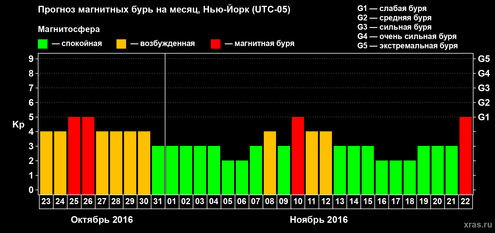 Прогноз максимального суточного геомагнитного индекса Kp на <b>1 месяц</b> (31 день) <b>с 23 октября по 22 ноября 2016 г</b>